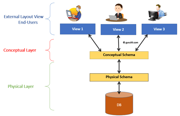 DBMS Architecture