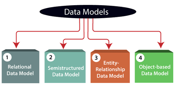 Database Models - DBMS Architecture